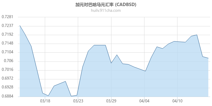 加拿大元对巴哈马元汇率走势图