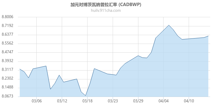 加拿大元对博茨瓦纳普拉汇率走势图