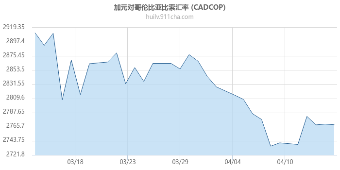 加拿大元对哥伦比亚比索汇率走势图