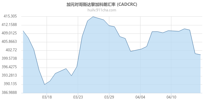 加拿大元对哥斯达黎加科朗汇率走势图