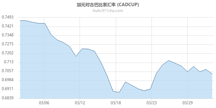 加拿大元对古巴比索汇率走势图