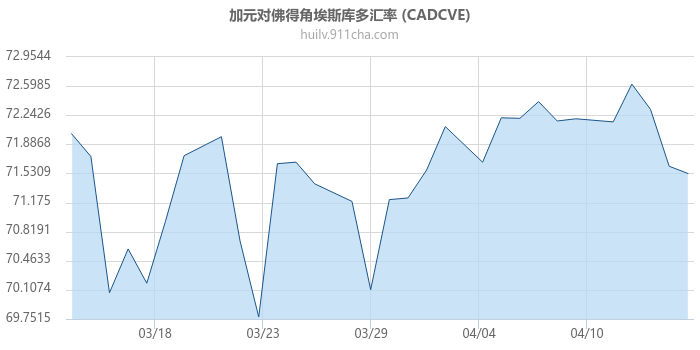 加拿大元对佛得角埃斯库多汇率走势图