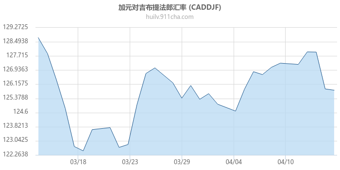 加拿大元对吉布提法郎汇率走势图