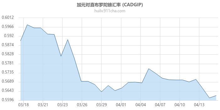加拿大元对直布罗陀镑汇率走势图
