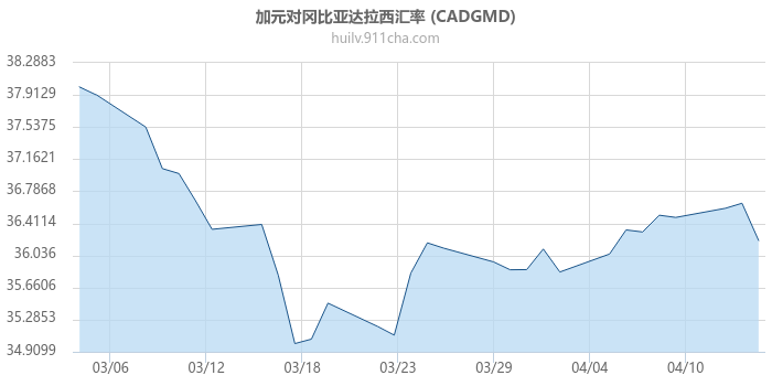 加拿大元对冈比亚达拉西汇率走势图