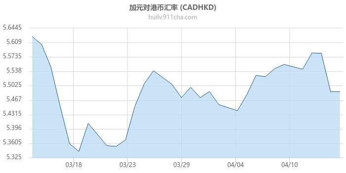 加拿大元对港币汇率走势图
