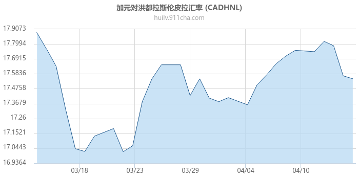 加拿大元对洪都拉斯伦皮拉汇率走势图