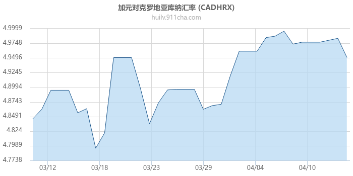 加拿大元对克罗地亚库纳汇率走势图