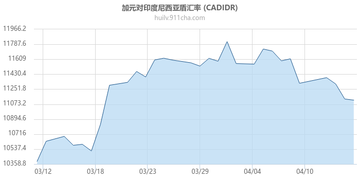 加拿大元对印度尼西亚盾汇率走势图