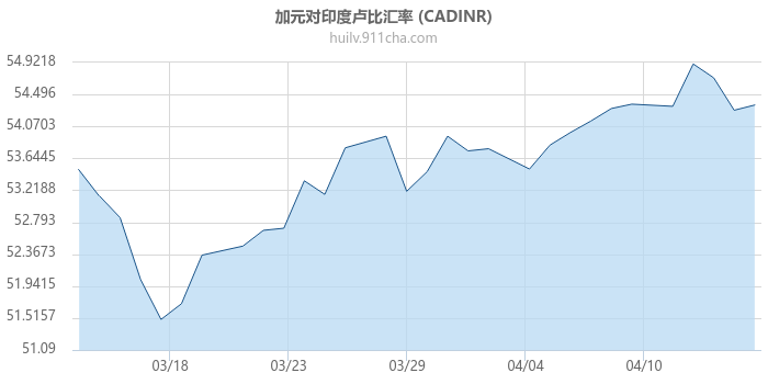 加拿大元对印度卢比汇率走势图