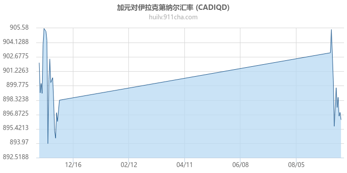 加拿大元对伊拉克第纳尔汇率走势图