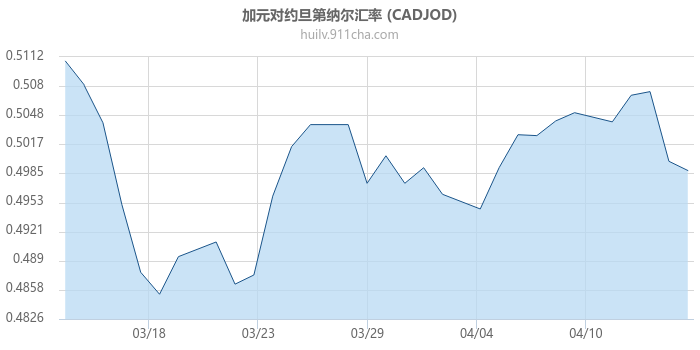 加拿大元对约旦第纳尔汇率走势图