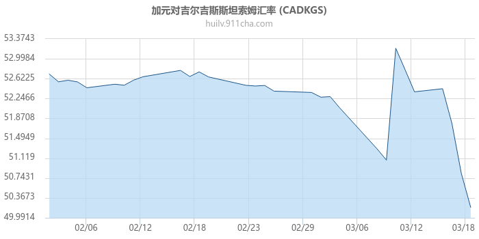 加拿大元对吉尔吉斯斯坦索姆汇率走势图