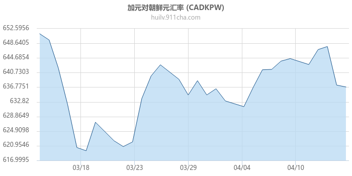 加拿大元对朝鲜元汇率走势图