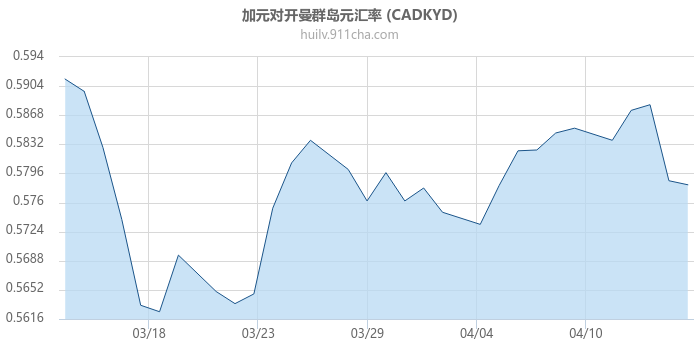 加拿大元对开曼群岛元汇率走势图