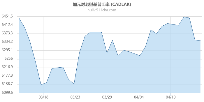 加拿大元对老挝基普汇率走势图