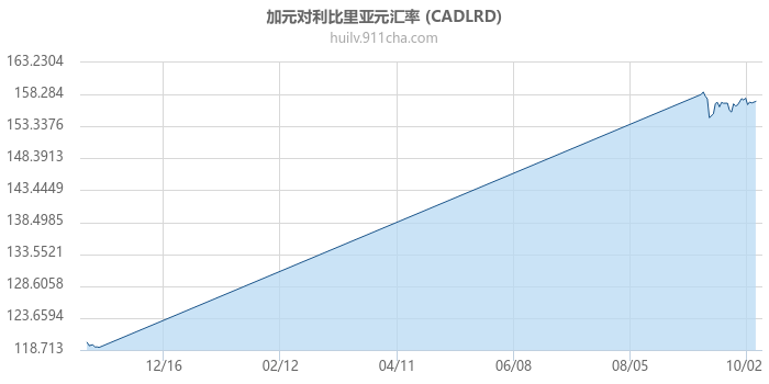 加拿大元对利比里亚元汇率走势图