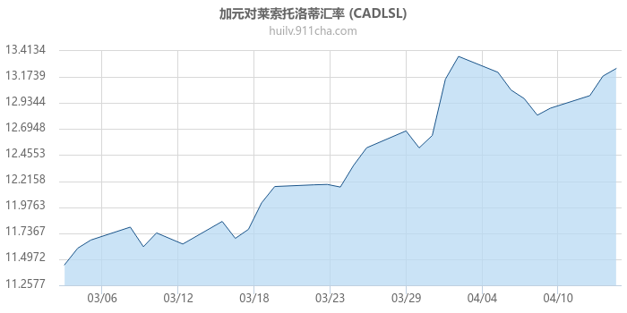 加拿大元对莱索托洛蒂汇率走势图