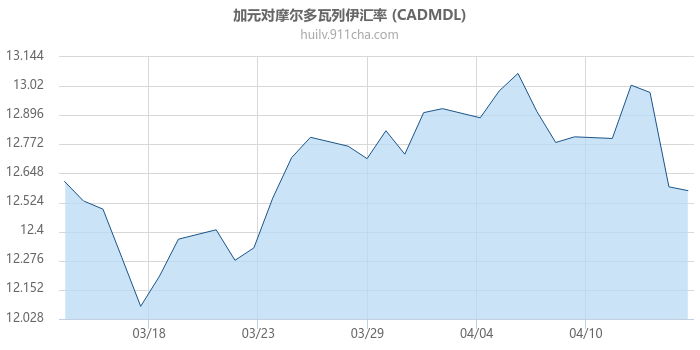 加拿大元对摩尔多瓦列伊汇率走势图