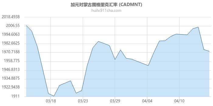 加拿大元对蒙古图格里克汇率走势图