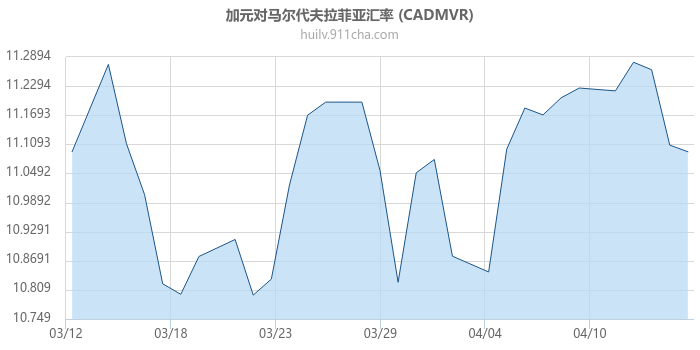 加拿大元对马尔代夫拉菲亚汇率走势图