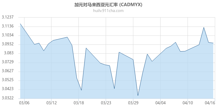 加拿大元对马来西亚元汇率走势图