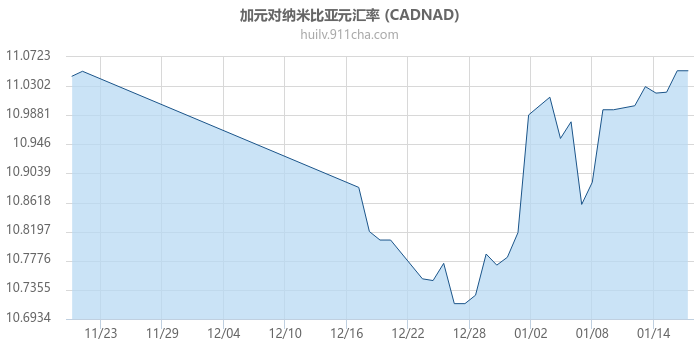 加拿大元对纳米比亚元汇率走势图