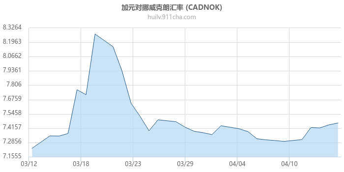 加拿大元对挪威克朗汇率走势图