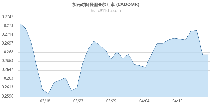 加拿大元对阿曼里亚尔汇率走势图