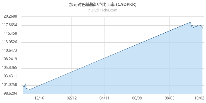 加拿大元对巴基斯坦卢比汇率走势图