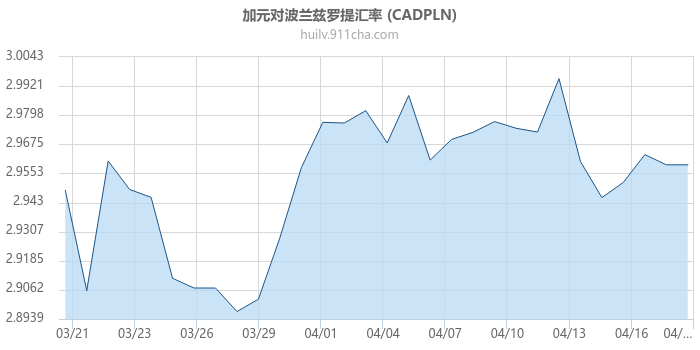 加拿大元对波兰兹罗提汇率走势图