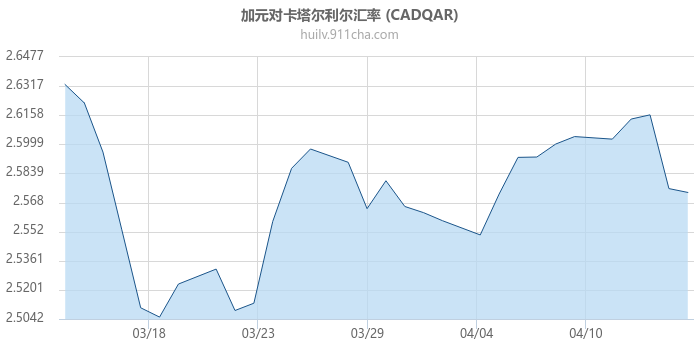 加拿大元对卡塔尔利尔汇率走势图