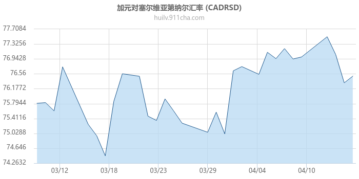 加拿大元对塞尔维亚第纳尔汇率走势图