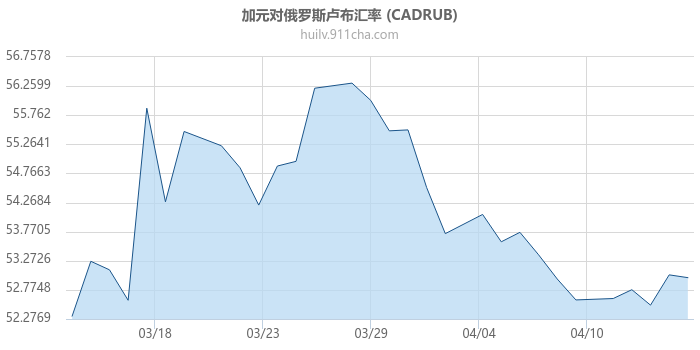 加拿大元对俄罗斯卢布汇率走势图