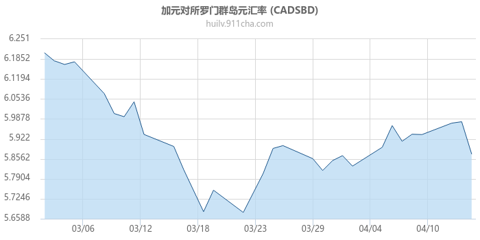 加拿大元对所罗门群岛元汇率走势图