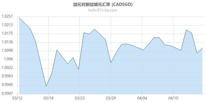 加拿大元对新加坡元汇率走势图