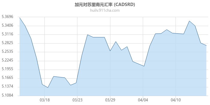 加拿大元对苏里南元汇率走势图
