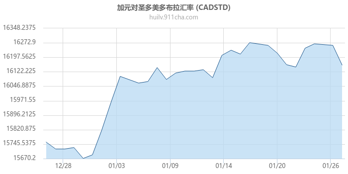 加拿大元对圣多美多布拉汇率走势图