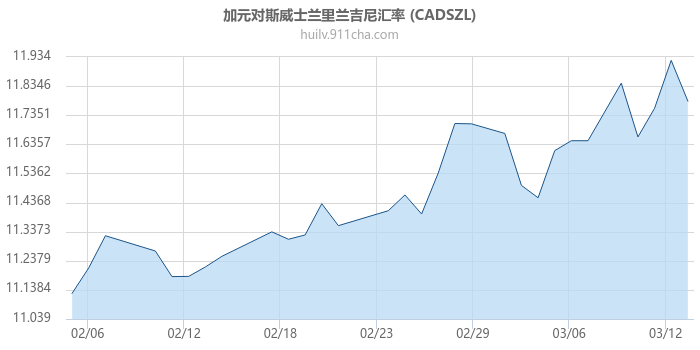 加拿大元对斯威士兰里兰吉尼汇率走势图