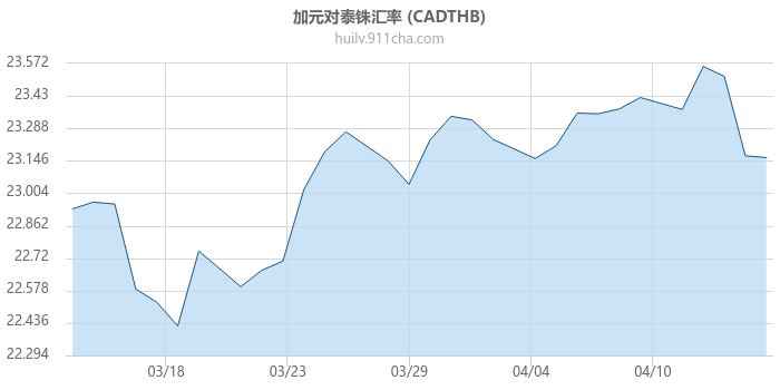 加拿大元对泰铢汇率走势图