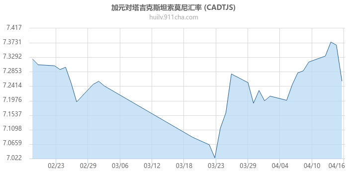 加拿大元对塔吉克斯坦索莫尼汇率走势图