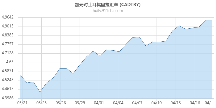 加拿大元对土耳其里拉汇率走势图