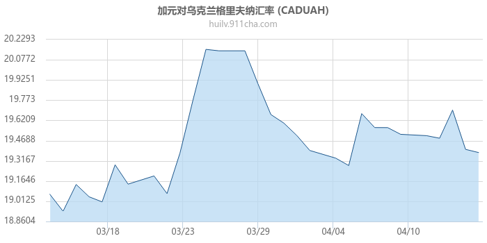 加拿大元对乌克兰格里夫纳汇率走势图