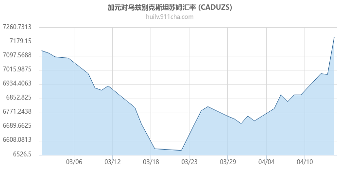 加拿大元对乌兹别克斯坦苏姆汇率走势图