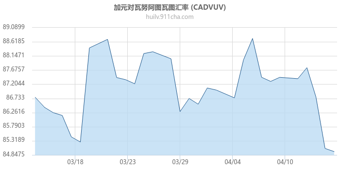加拿大元对瓦努阿图瓦图汇率走势图