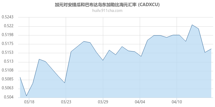 加拿大元对安提瓜和巴布达岛东加勒比海元汇率走势图