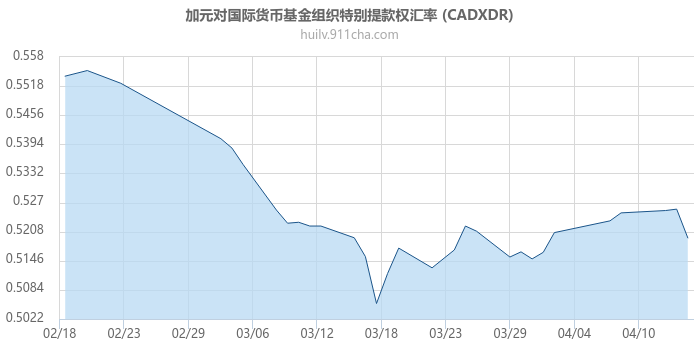 加拿大元对国际货币基金组织特别提款权汇率走势图