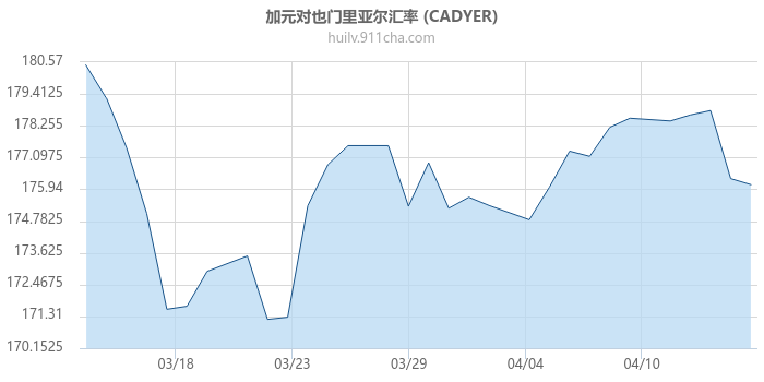 加拿大元对也门里亚尔汇率走势图