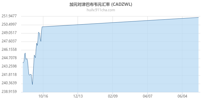 加拿大元对津巴布韦元汇率走势图