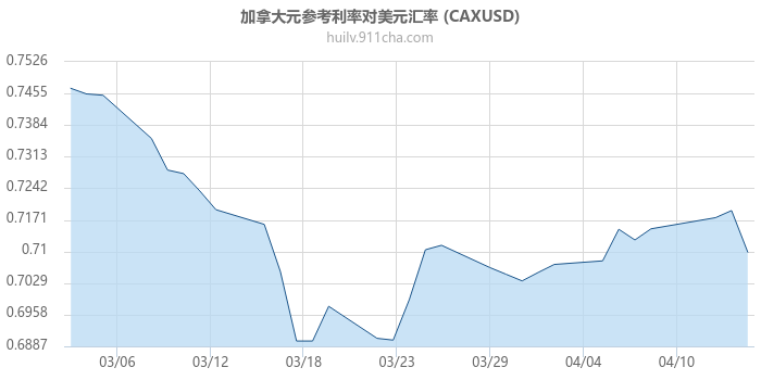 加拿大元参考利率对美元汇率走势图